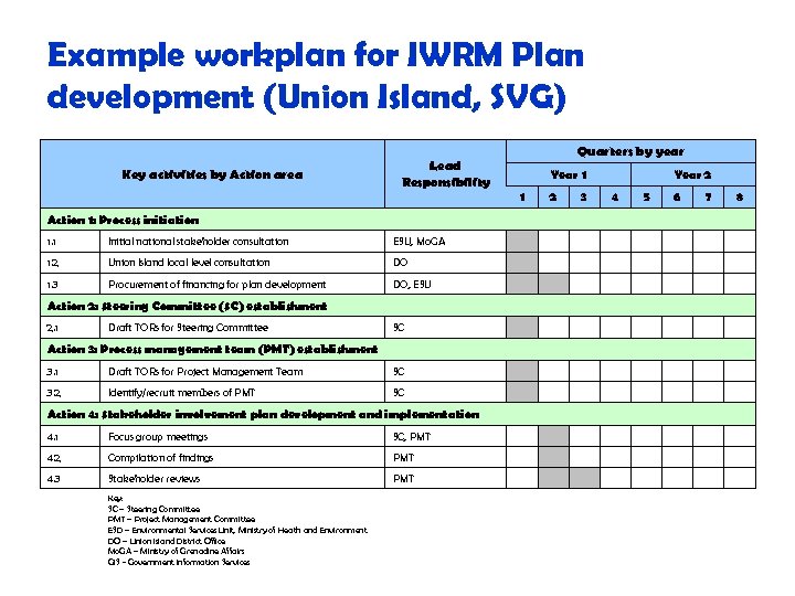 Example workplan for IWRM Plan development (Union Island, SVG) Key activities by Action area