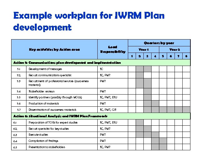 Example workplan for IWRM Plan development Quarters by year Key activities by Action area