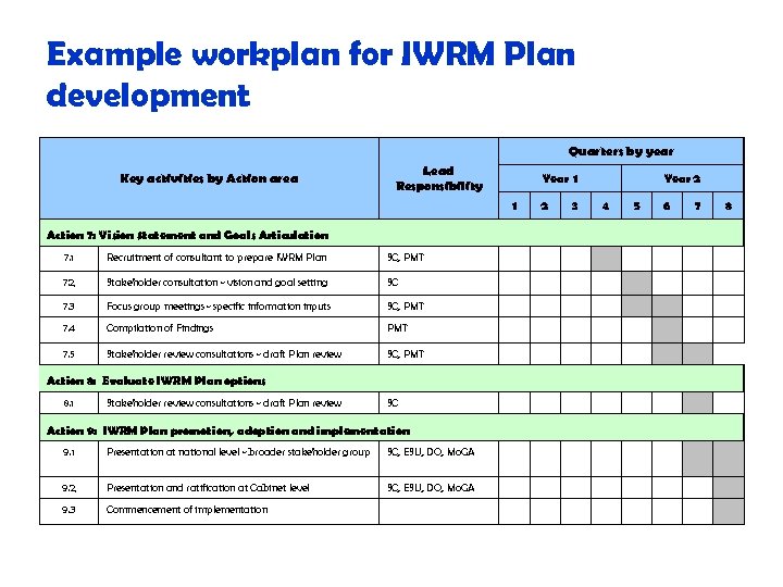Example workplan for IWRM Plan development Quarters by year Lead Responsibility Key activities by