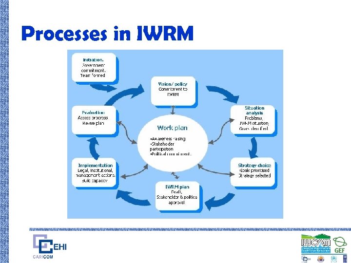 Processes in IWRM 