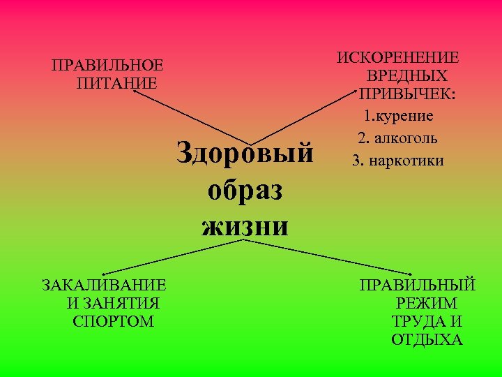 ПРАВИЛЬНОЕ ПИТАНИЕ Здоровый образ жизни ЗАКАЛИВАНИЕ И ЗАНЯТИЯ СПОРТОМ ИСКОРЕНЕНИЕ ВРЕДНЫХ ПРИВЫЧЕК: 1. курение