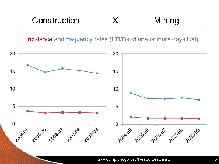  Construction X Mining Incidence and frequency rates (LTI/Ds of one or more days