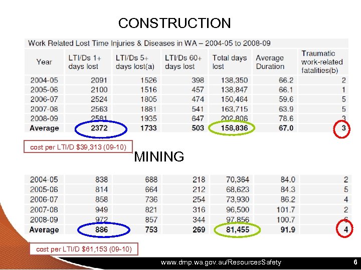 CONSTRUCTION cost per LTI/D $39, 313 (09 -10) MINING cost per LTI/D $61, 153