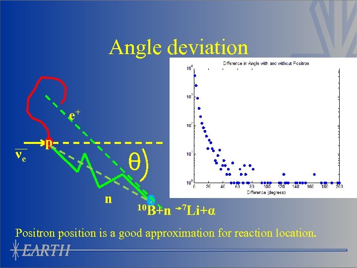 Angle deviation e+ νe p θ n 10 B+n 7 Li+α Positron position is