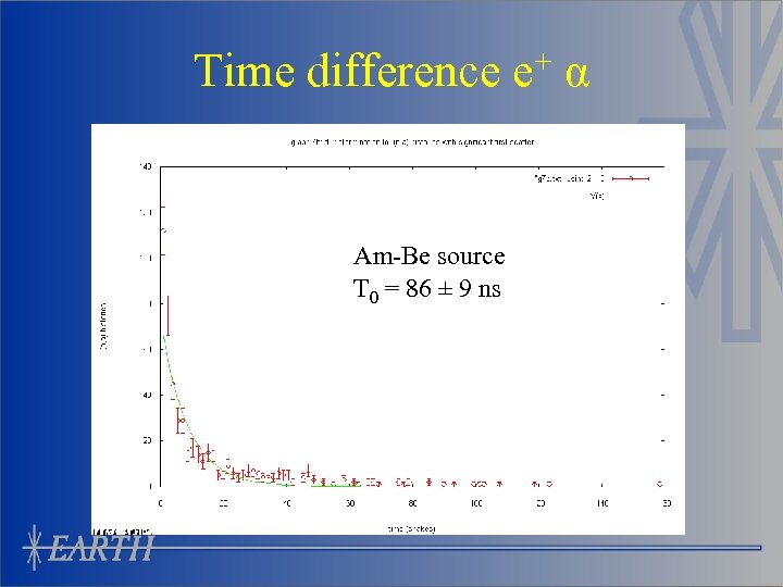 Time difference e+ α Am-Be source T 0 = 86 ± 9 ns 