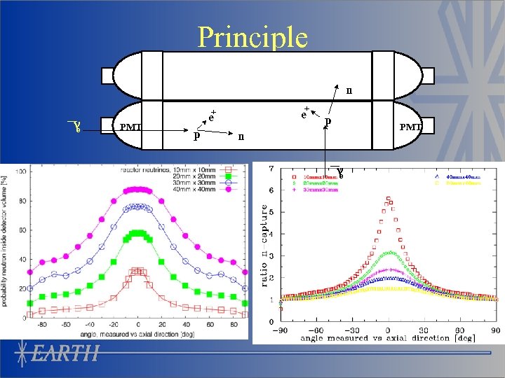 Principle n n e + PMT e p p PMT n n e 