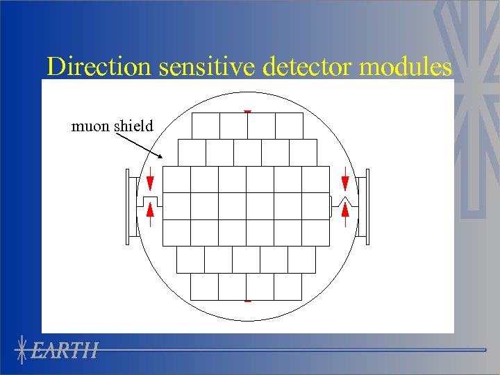 Direction sensitive detector modules muon shield 11 10 9 19 1 5 6 7