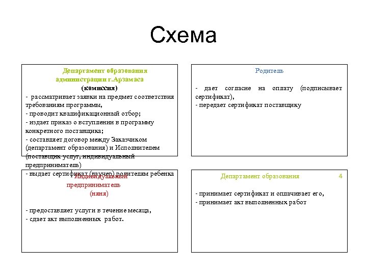 Схема Департамент образования администрации г. Арзамаса (комиссия) - рассматривает заявки на предмет соответствия требованиям