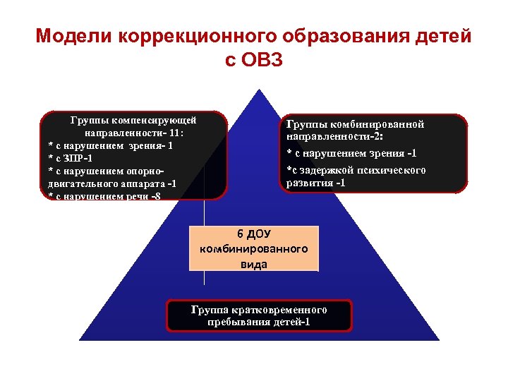 Модели коррекционного образования детей с ОВЗ Группы компенсирующей направленности- 11: * с нарушением зрения-