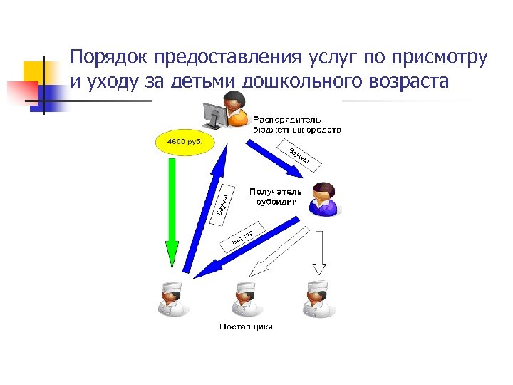 Порядок предоставления услуг по присмотру и уходу за детьми дошкольного возраста 