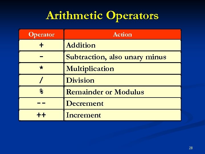 Arithmetic Operators Operator + * / % -++ Action Addition Subtraction, also unary minus