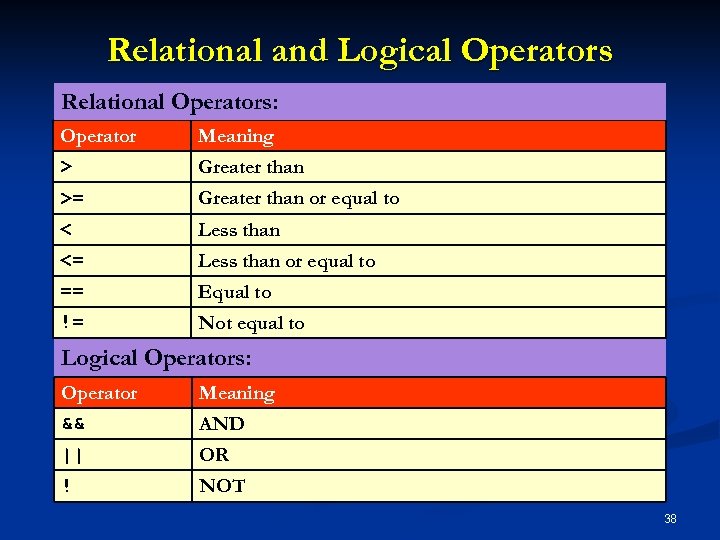 Relational and Logical Operators Relational Operators: Operator Meaning > Greater than >= Greater than