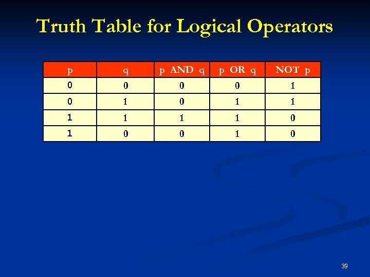 Truth Table for Logical Operators p q p AND q p OR q NOT