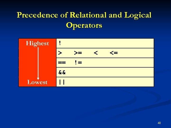 Precedence of Relational and Logical Operators Highest Lowest ! > == && || >=