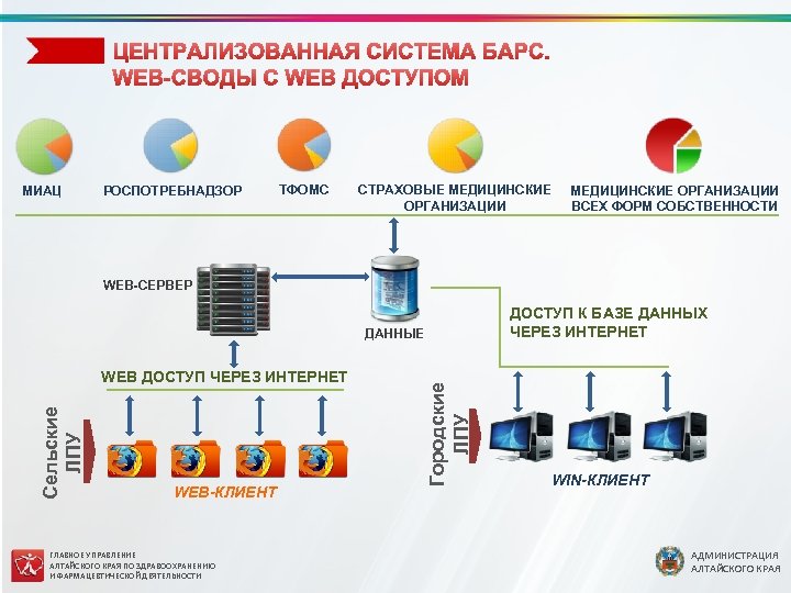 МИАЦ РОСПОТРЕБНАДЗОР ТФОМС СТРАХОВЫЕ МЕДИЦИНСКИЕ ОРГАНИЗАЦИИ ВСЕХ ФОРМ СОБСТВЕННОСТИ WEB-СЕРВЕР ДОСТУП К БАЗЕ ДАННЫХ