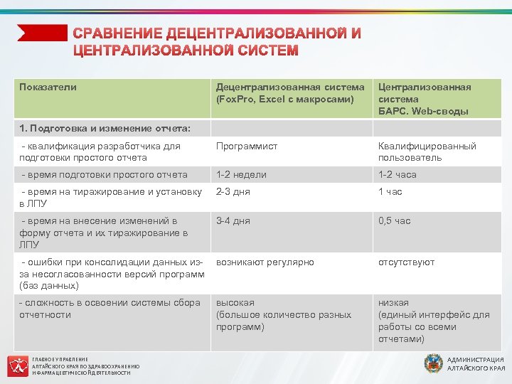 Показатели Децентрализованная система (Fox. Pro, Excel с макросами) Централизованная система БАРС. Web-своды - квалификация