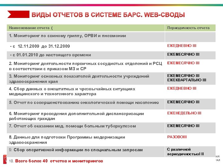 Наименование отчета ( Периодичность отчета 1. Мониторинг по свиному гриппу, ОРВИ и пневмонии -