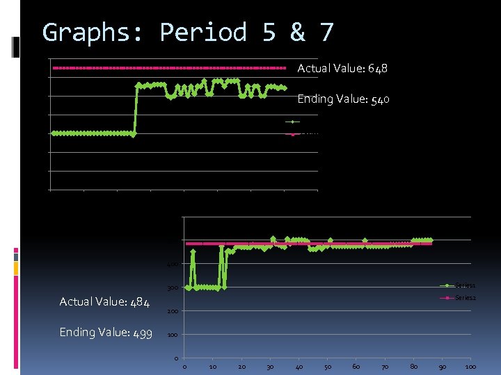 Graphs: Period 5 & 7 700 Actual Value: 648 600 Ending Value: 540 500