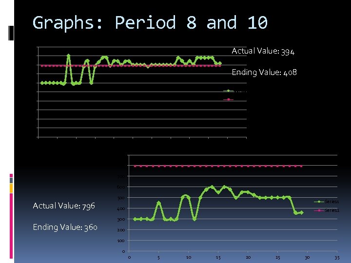 Graphs: Period 8 and 10 500 Actual Value: 394 450 400 Ending Value: 408