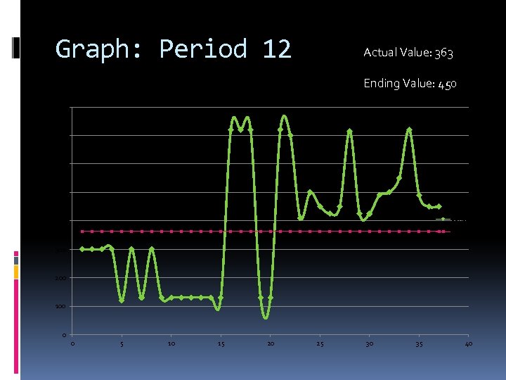 Graph: Period 12 Actual Value: 363 Ending Value: 450 800 700 600 500 Series