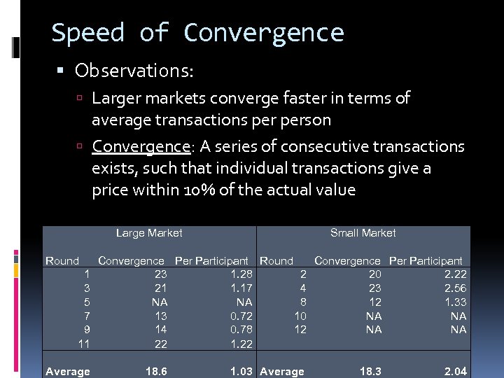 Speed of Convergence Observations: Larger markets converge faster in terms of average transactions person