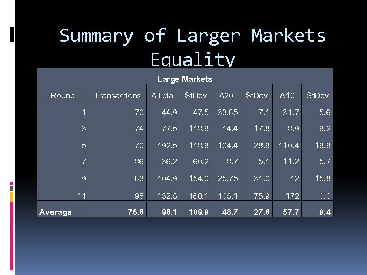 Summary of Larger Markets Equality Large Markets Round Transactions ΔTotal St. Dev Δ 20