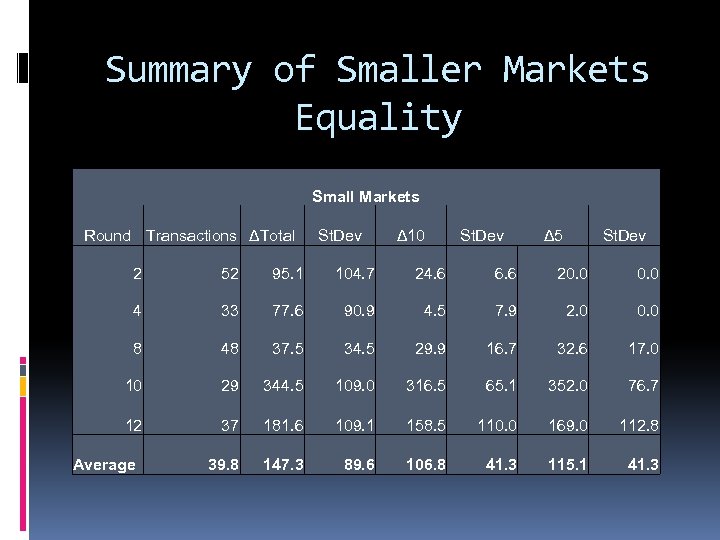 Summary of Smaller Markets Equality Small Markets Round Transactions ΔTotal St. Dev Δ 10
