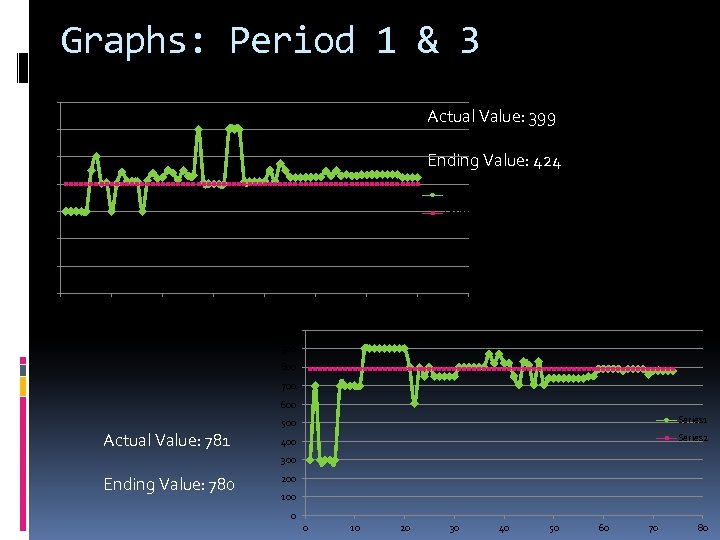 Graphs: Period 1 & 3 700 Actual Value: 399 600 Ending Value: 424 500