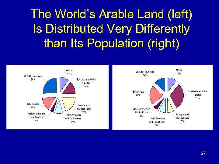 The World’s Arable Land (left) Is Distributed Very Differently than Its Population (right) 27