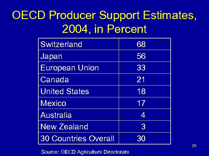 OECD Producer Support Estimates, 2004, in Percent Switzerland Japan European Union Canada United States