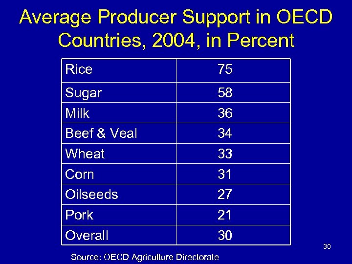 Average Producer Support in OECD Countries, 2004, in Percent Rice 75 Sugar Milk Beef