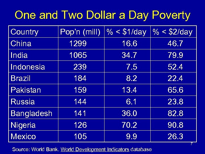 One and Two Dollar a Day Poverty Country Pop’n (mill) % < $1/day %