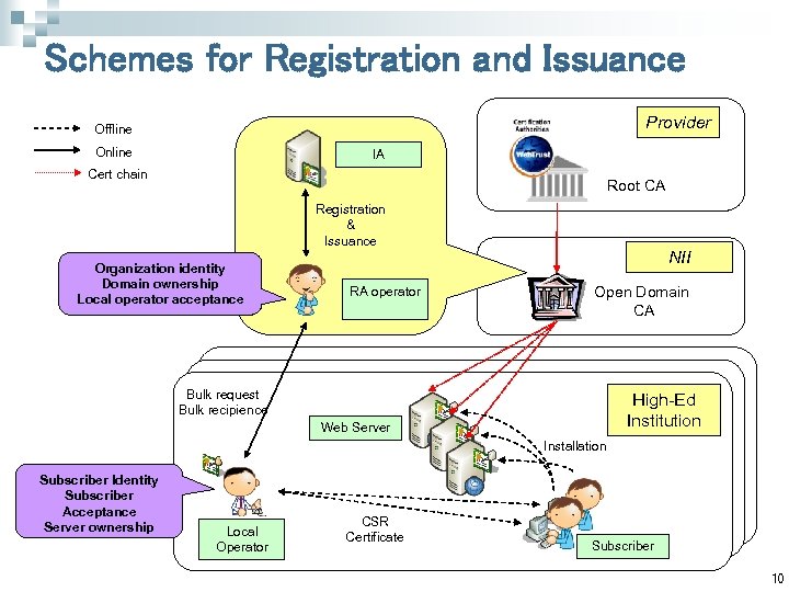 Schemes for Registration and Issuance Provider Offline Online IA Cert chain Root CA Registration