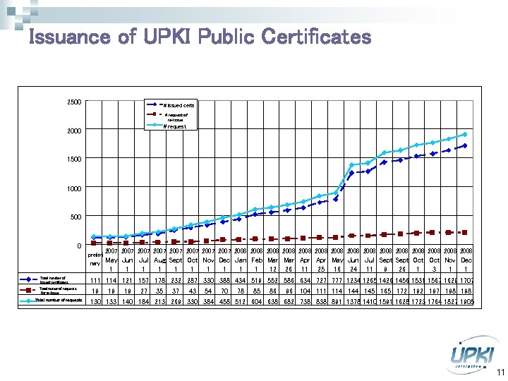 Issuance of UPKI Public Certificates 2500 # issued certs # request of re-issue #