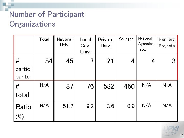 Number of Participant Organizations Total # 84 National Univ. Local Gov. Univ. Private Univ.