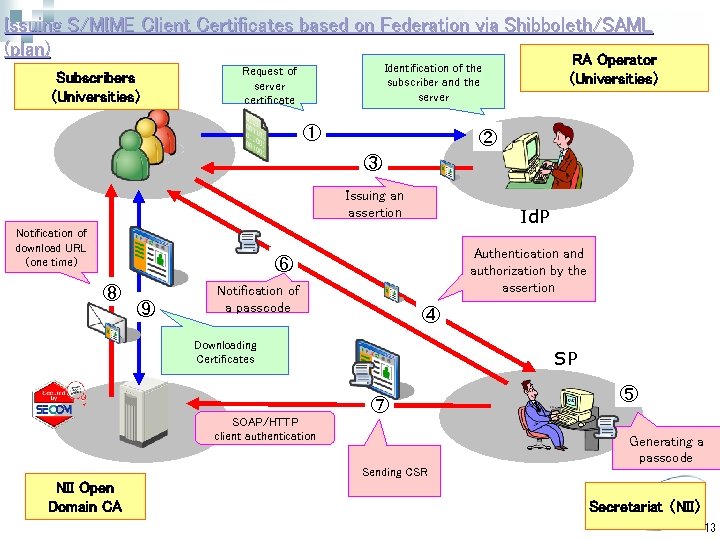 Issuing S/MIME Client Certificates based on Federation via Shibboleth/SAML (plan) RA Operator Subscribers (Universities)