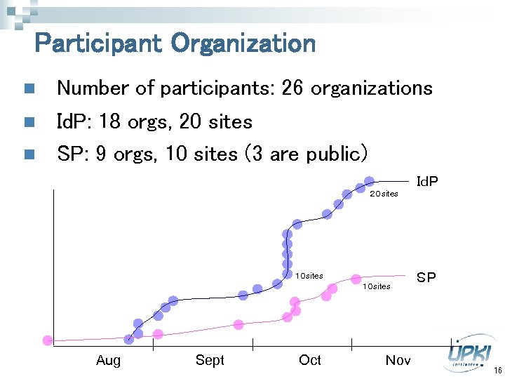 Participant Organization n Number of participants: 26 organizations Id. P: 18 orgs, 20 sites