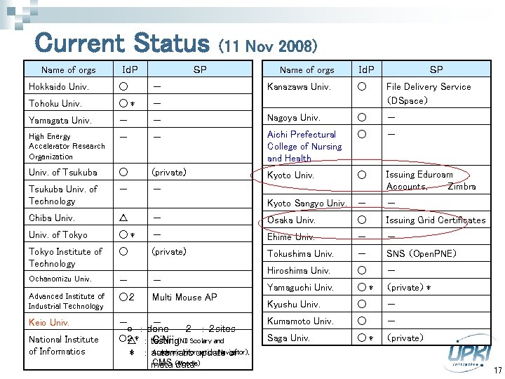 Current Status Name of orgs ＩｄＰ (11 Nov 2008) ＳＰ Hokkaido Univ. ○ －