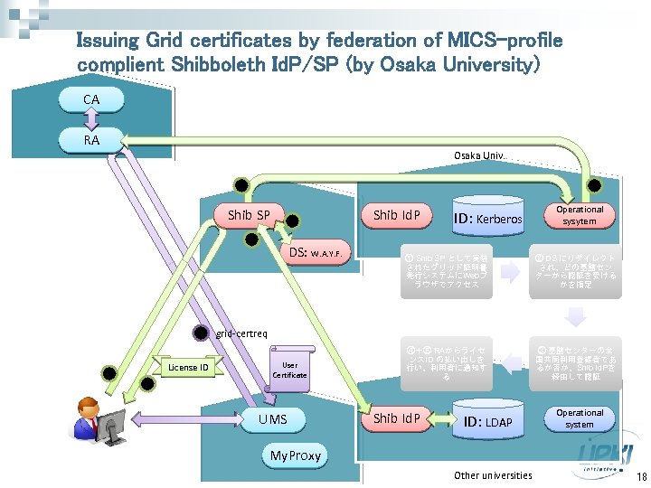 Issuing Grid certificates by federation of MICS-profile complient Shibboleth Id. P/SP (by Osaka University)