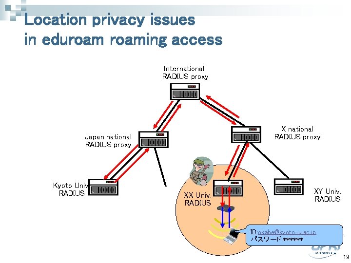 Location privacy issues in eduroaming access International RADIUS proxy X national RADIUS proxy Japan