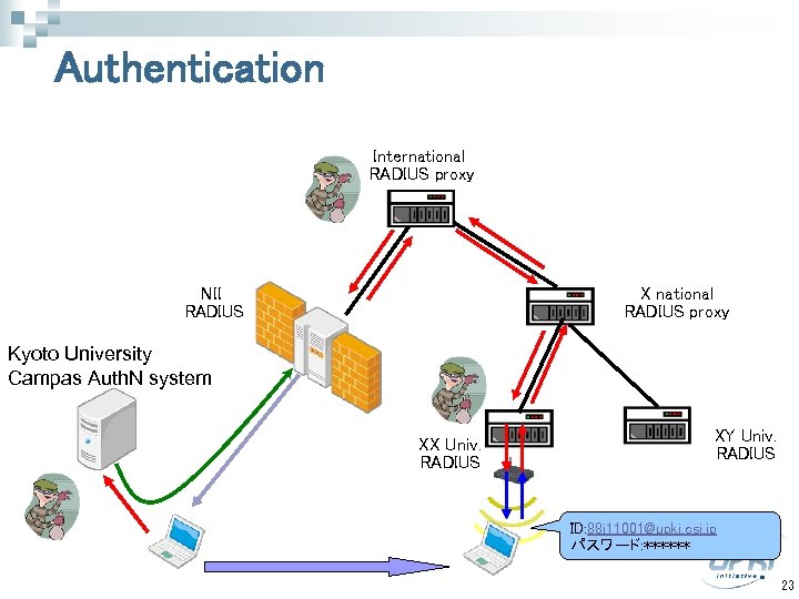 Authentication International RADIUS proxy NII RADIUS X national RADIUS proxy Kyoto University Campas Auth.