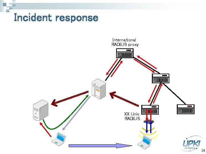 Incident response International RADIUS proxy XX Univ. RADIUS 24 