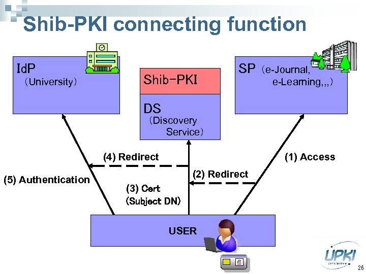 Shib-PKI connecting function Id. P 　（University） Shib-PKI SP （e-Journal, 　　　　　e-Learning, , , ） DS