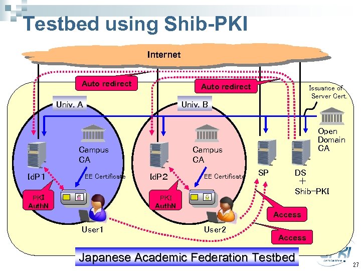 Testbed using Shib-PKI Internet Auto redirect Univ. A Univ. B Campus CA Id. P１