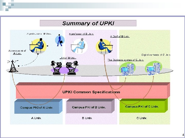 1. Overview of UPKI 4 