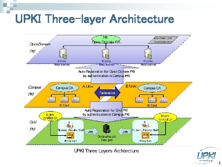 UPKI Three-layer Architecture 5 