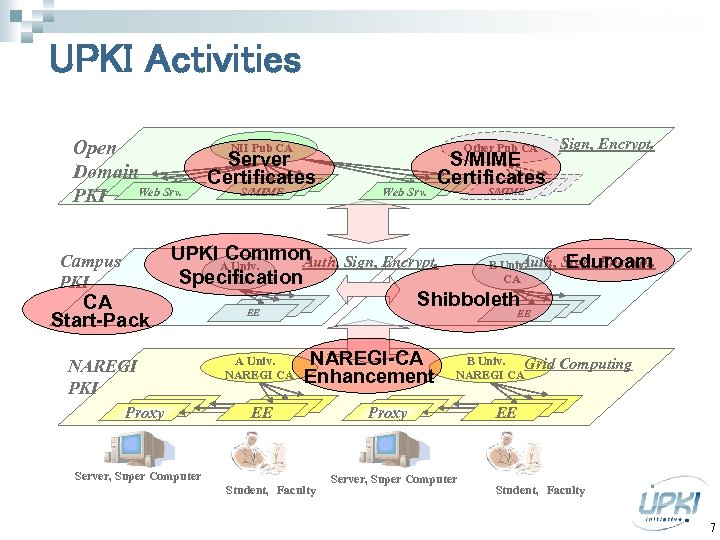 UPKI Activities Open Domainｻｰﾊﾞ Web Web Srv. PKI Campus 　PKI CA Start-Pack NII Pub