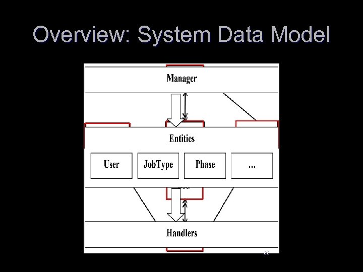 Overview: System Data Model 22 