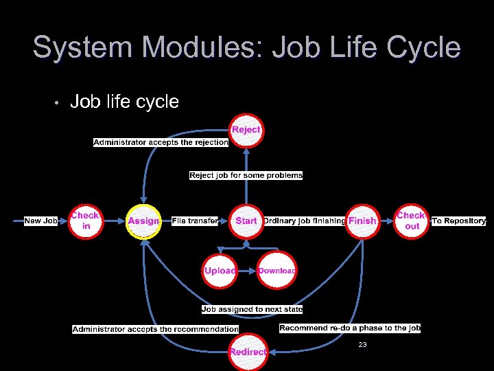 System Modules: Job Life Cycle • Job life cycle 23 