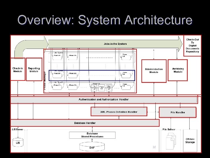 Overview: System Architecture 25 